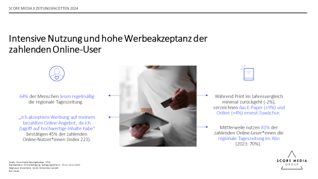 Zahlende Online-User:innen regionaler Tageszeitungen sind offen für Werbung - Quelle: Score Media Zeitungsfacetten 2024
